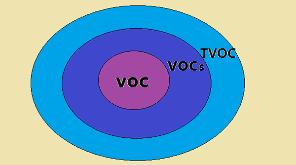 非甲烷總烴、vocs和tvoc的區(qū)別及測定方法